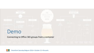 SharePoint Saturday Belgium 2016 • October 15 • Brussels
Demo
Connecting to Office 365 groups from a container
 