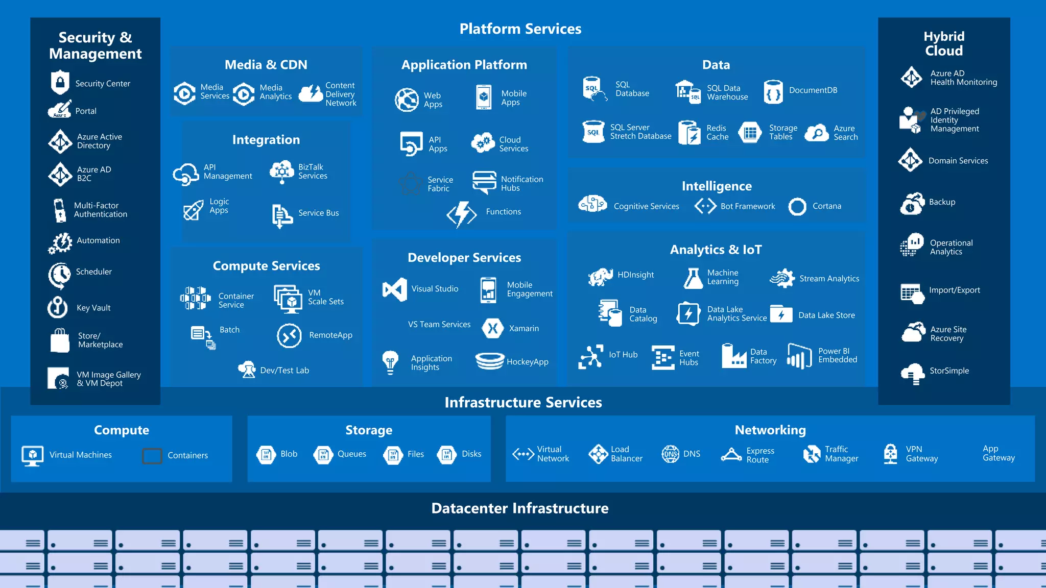 Platform Services
Infrastructure Services
Compute Storage
Datacenter Infrastructure
Application Platform
Web
Apps
Mobile
Apps
API
Apps
Notification
Hubs
Hybrid
Cloud
Backup
StorSimple
Azure Site
Recovery
Import/Export
Networking
Data
SQL
Database DocumentDB
Redis
Cache
Azure
Search
Storage
Tables
SQL Data
Warehouse
Azure AD
Health Monitoring
Virtual
Network
Express
Route
Blob Files DisksVirtual Machines
AD Privileged
Identity
Management
Traffic
Manager
App
Gateway
Operational
Analytics
Compute Services
Cloud
Services
Batch
RemoteApp
Service
Fabric
Developer Services
Visual Studio
Application
Insights
VS Team Services
Containers DNS
VPN
Gateway
Load
Balancer
Domain Services
Analytics & IoT
HDInsight Machine
Learning Stream Analytics
Data
Factory
Event
Hubs
Data Lake
Analytics Service
IoT Hub
Data
Catalog
Security &
Management
Azure Active
Directory
Multi-Factor
Authentication
Automation
Portal
Key Vault
Store/
Marketplace
VM Image Gallery
& VM Depot
Azure AD
B2C
Scheduler
Xamarin
HockeyApp
Power BI
Embedded
SQL Server
Stretch Database
Mobile
Engagement
Functions
Intelligence
Cognitive Services Bot Framework Cortana
Security Center
Container
Service
Queues
VM
Scale Sets
Data Lake Store
Dev/Test Lab
Integration
BizTalk
Services
Service Bus
Logic
Apps
API
Management
Media & CDN
Content
Delivery
Network
Media
Services
Media
Analytics
 