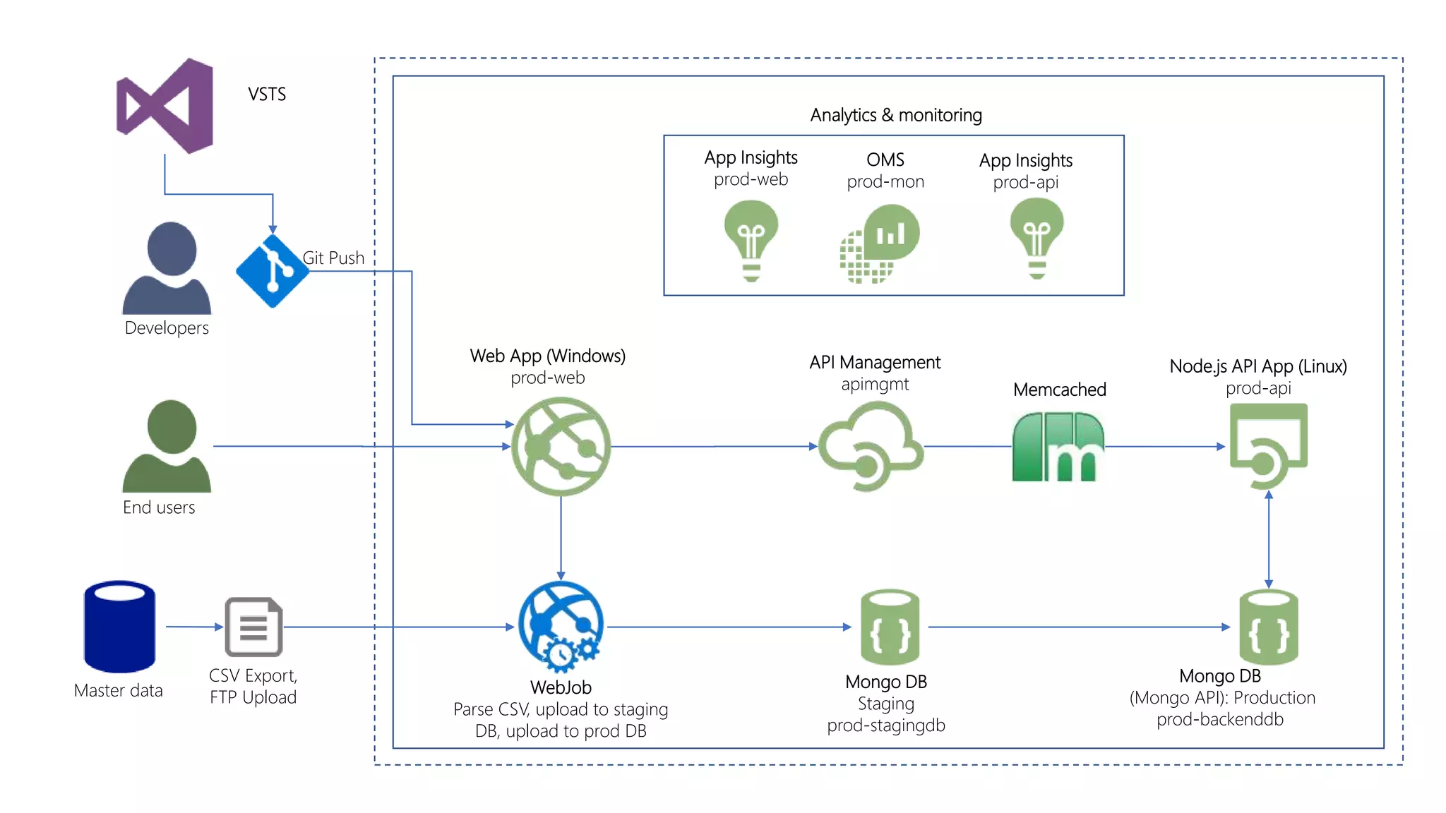 Web App (Windows)
prod-web
Node.js API App (Linux)
prod-api
API Management
apimgmt
Git Push
Developers
CSV Export,
FTP UploadMaster data WebJob
Parse CSV, upload to staging
DB, upload to prod DB
Mongo DB
Staging
prod-stagingdb
Mongo DB
(Mongo API): Production
prod-backenddb
OMS
prod-mon
End users
App Insights
prod-api
App Insights
prod-web
VSTS
Memcached
Analytics & monitoring
 