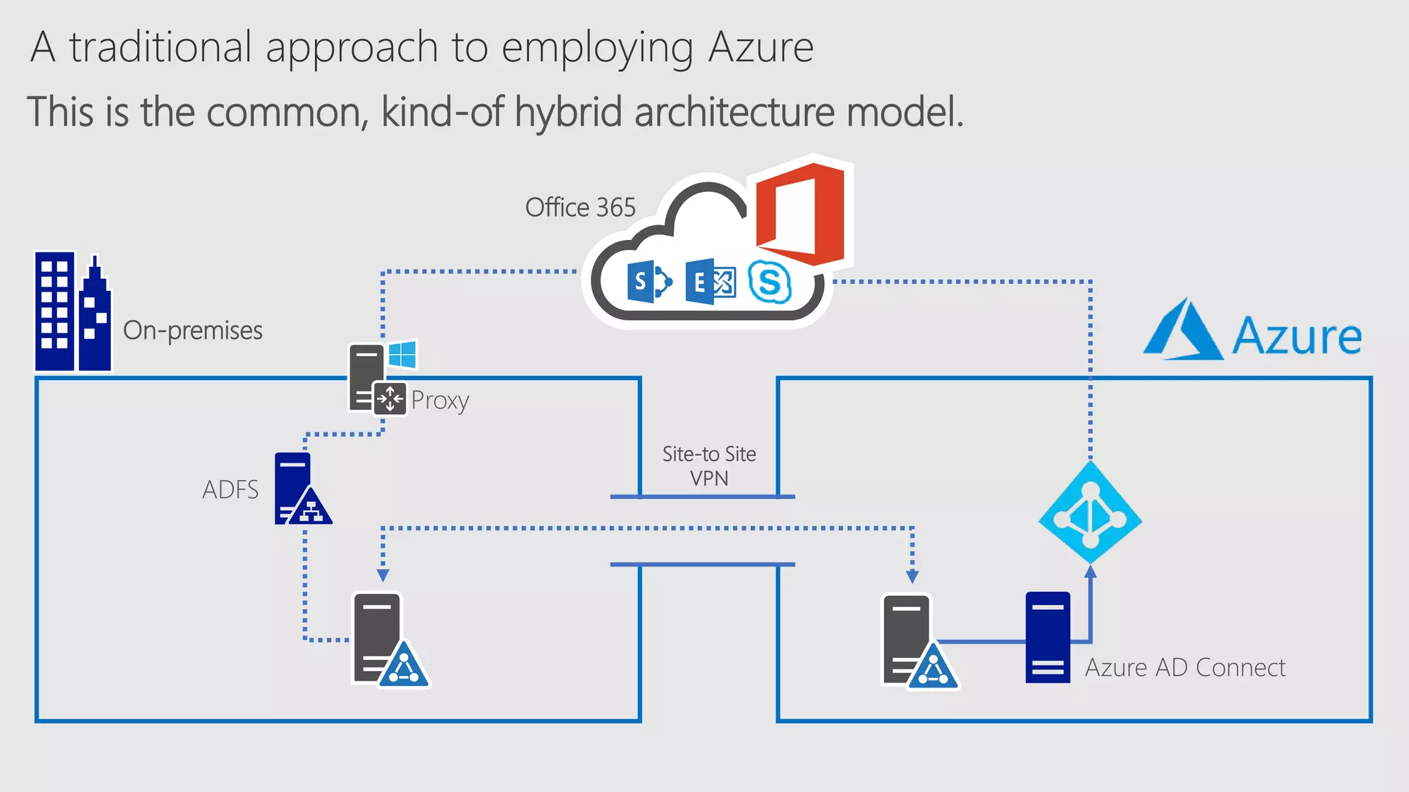 A traditional approach to employing Azure
This is the common, kind-of hybrid architecture model.
Office 365
Site-to Site
VPN
Azure AD Connect
ADFS
Proxy
On-premises
 