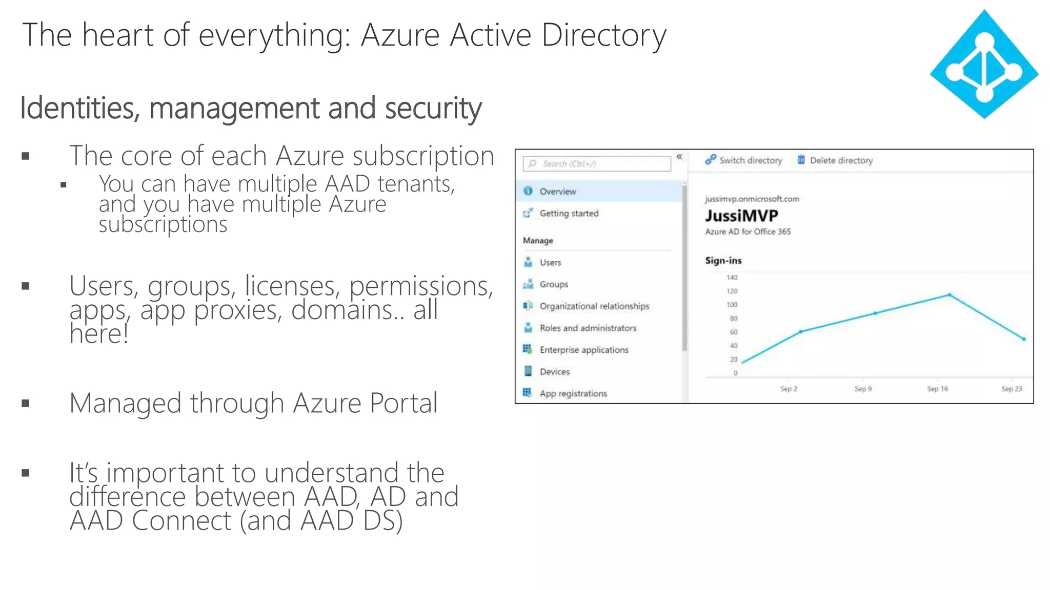 The heart of everything: Azure Active Directory
 The core of each Azure subscription
 You can have multiple AAD tenants,
and you have multiple Azure
subscriptions
 Users, groups, licenses, permissions,
apps, app proxies, domains.. all
here!
 Managed through Azure Portal
 It’s important to understand the
difference between AAD, AD and
AAD Connect (and AAD DS)
Identities, management and security
 
