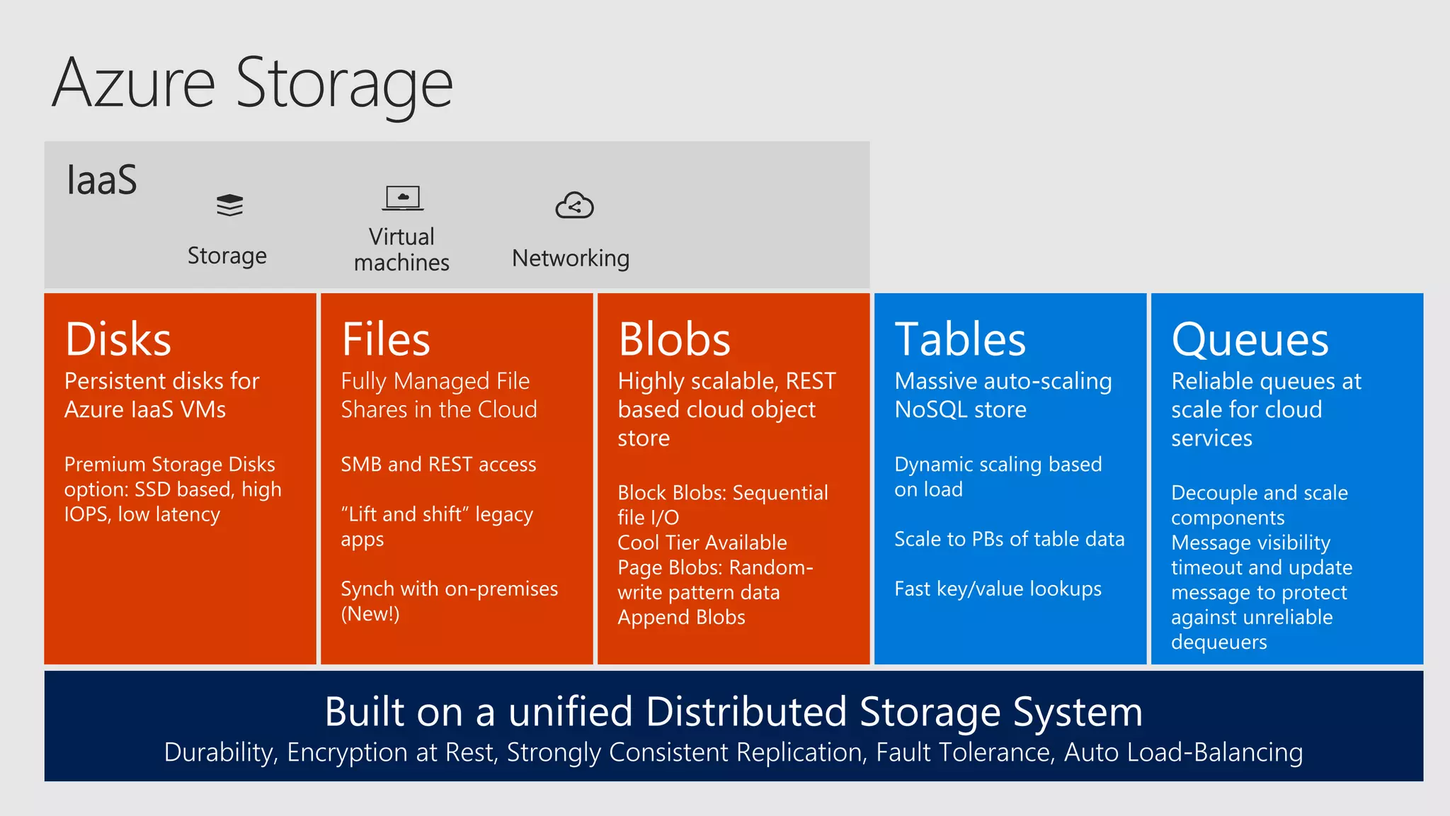 Queues
Reliable queues at
scale for cloud
services
 