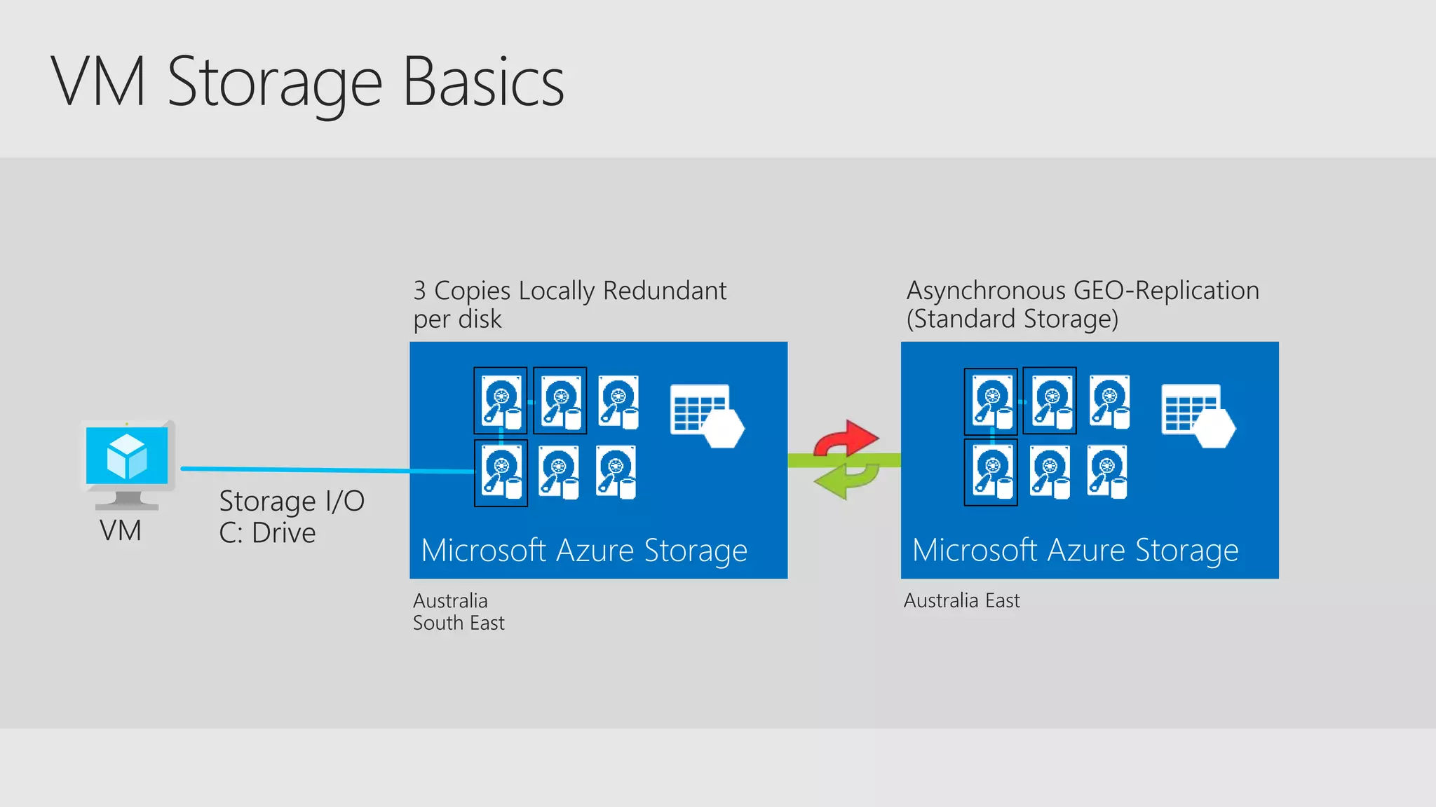 Australia
South East
Australia East
 