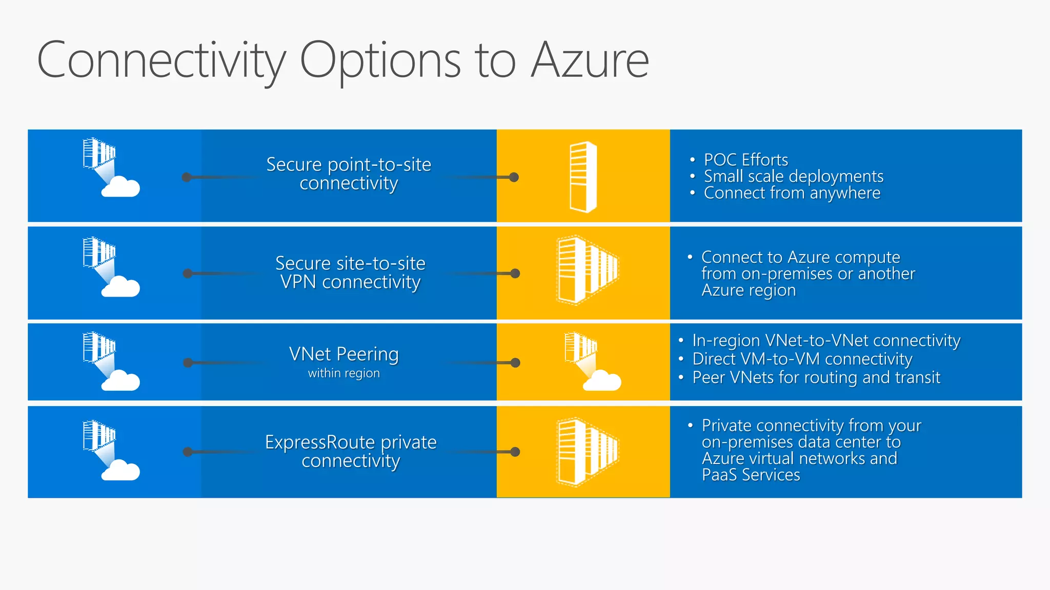 Secure site-to-site
VPN connectivity
• Connect to Azure compute
from on-premises or another
Azure region
Secure point-to-site
connectivity
• POC Efforts
• Small scale deployments
• Connect from anywhere
ExpressRoute private
connectivity
• Private connectivity from your
on-premises data center to
Azure virtual networks and
PaaS Services
VNet Peering
within region
• In-region VNet-to-VNet connectivity
• Direct VM-to-VM connectivity
• Peer VNets for routing and transit
 