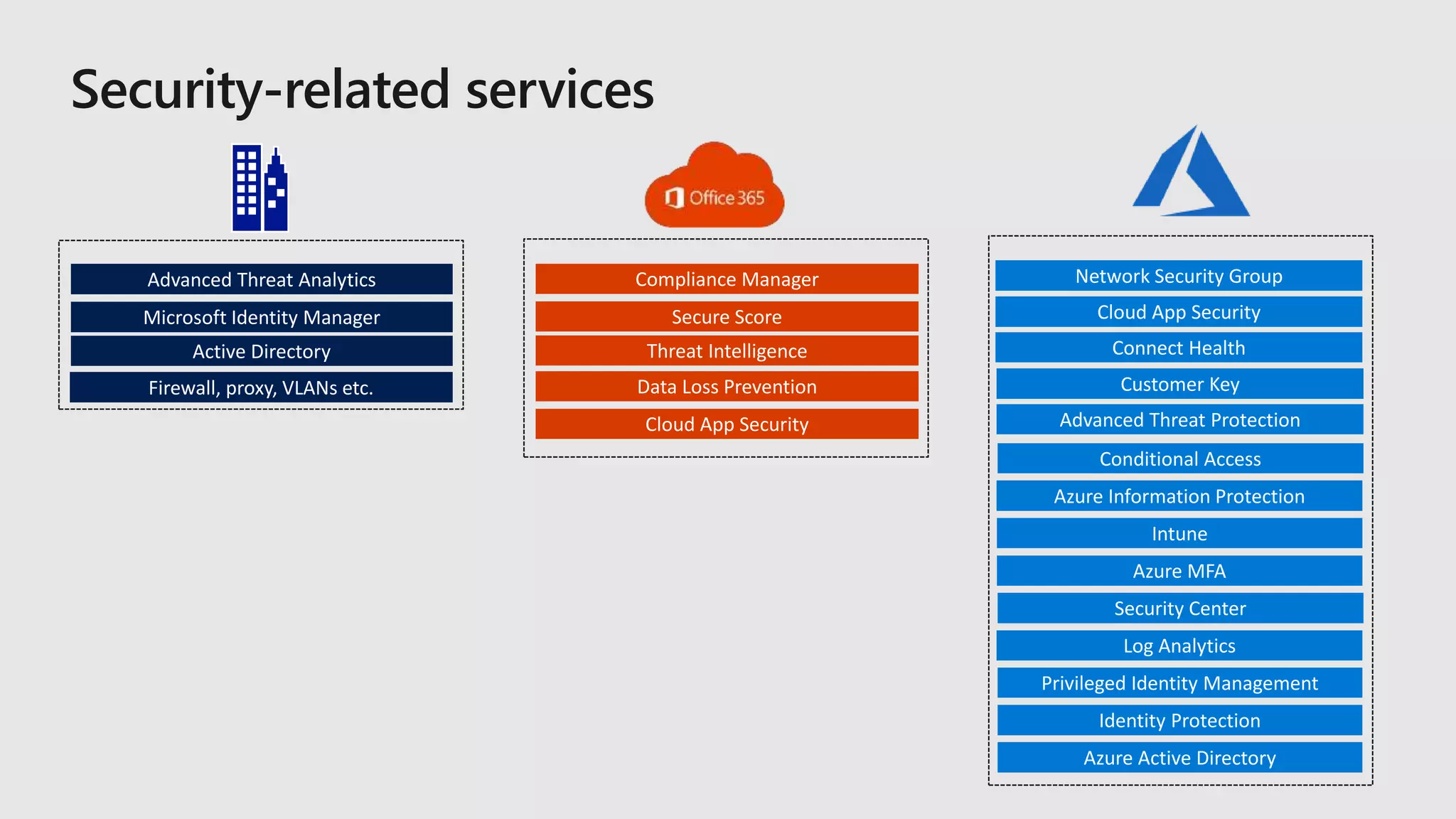 Active Directory
Advanced Threat Analytics
Firewall, proxy, VLANs etc.
Microsoft Identity Manager
Data Loss Prevention
Threat Intelligence
Secure Score
Compliance Manager
Connect Health
Cloud App Security
Network Security Group
Cloud App Security
Identity Protection
Privileged Identity Management
Azure Active Directory
Conditional Access
Log Analytics
Security Center
Azure MFA
Azure Information Protection
Intune
Customer Key
Advanced Threat Protection
 