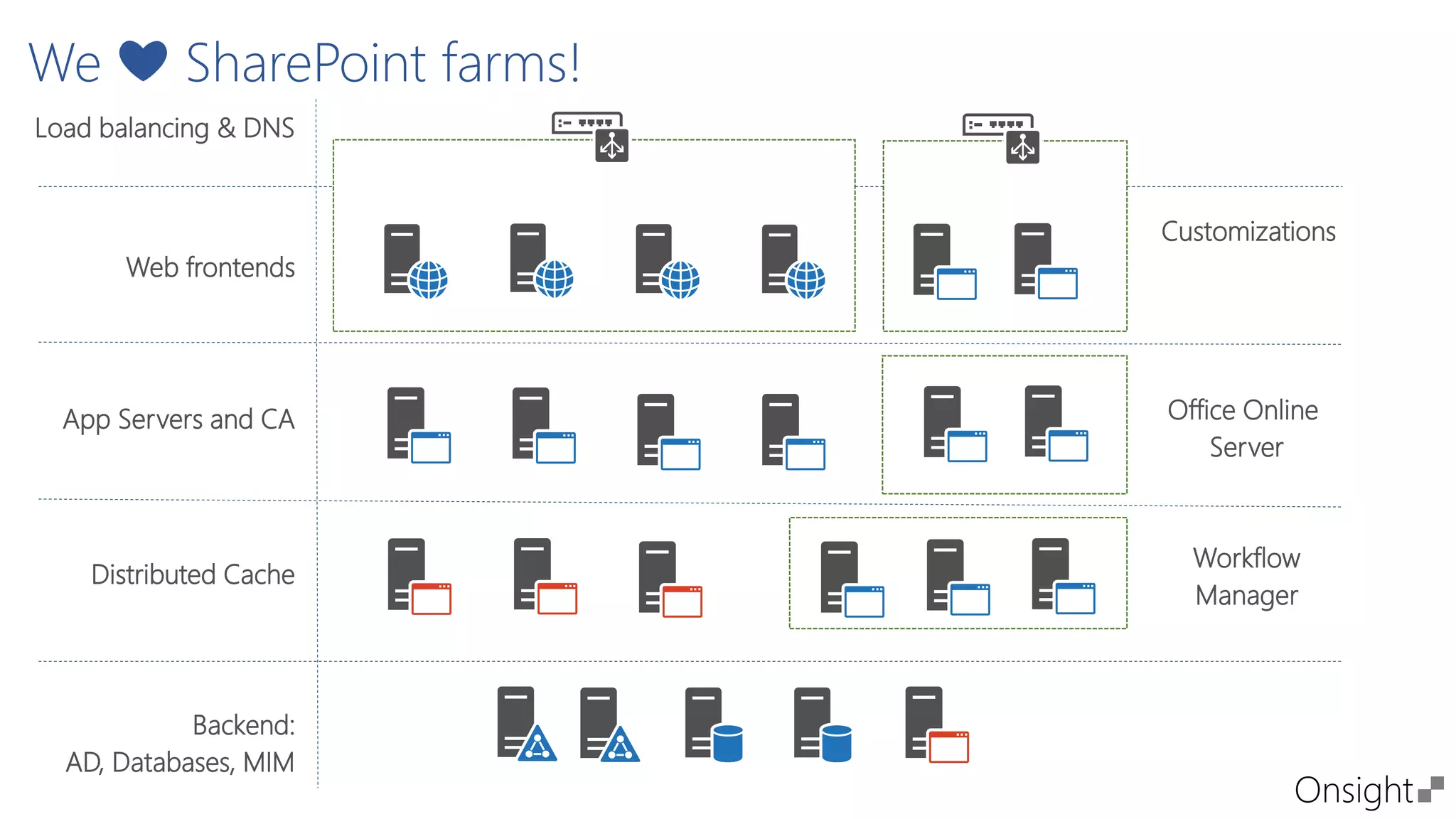 Onsight
We ❤ SharePoint farms!
Load balancing & DNS
App Servers and CA
Distributed Cache
Backend:
AD, Databases, MIM
Web frontends
Workflow
Manager
Customizations
Office Online
Server
 