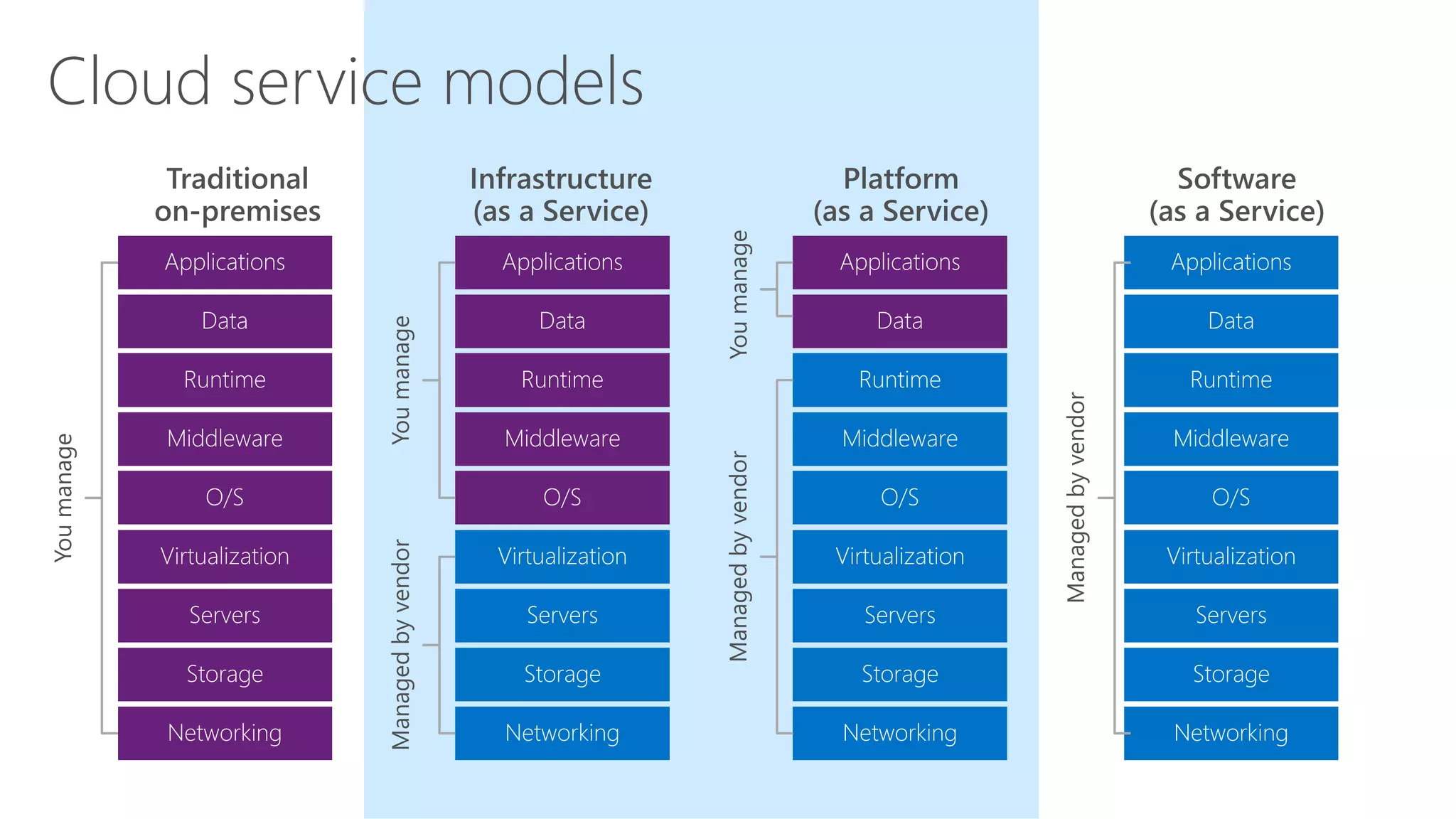 Cloud service models
 