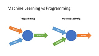 Machine Learning vs Programming
Programming Machine Learning
RESULTS RULES
 