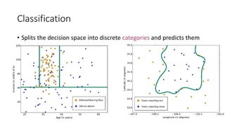 Classification
• Splits the decision space into discrete categories and predicts them
 