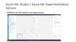 Azure ML Studio / Azure ML Experimentation
Service
• Platform for ML models and experiments
 