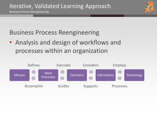 Iterative, Validated Learning Approach
Business Process Reengineering




Business Process Reengineering
• Analysis and design of workflows and
  processes within an organization
             Defines                Executes         Considers         Employs

                          Work
   Mission                                   Decisions       Information         Technology
                        Processes

           Accomplish               Guides           Supports         Processes
 