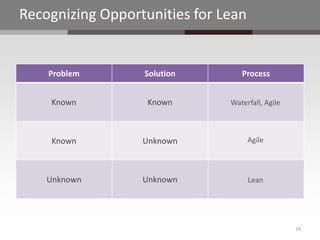 Recognizing Opportunities for Lean


    Problem       Solution        Process


    Known          Known       Waterfall, Agile



    Known         Unknown            Agile



    Unknown       Unknown            Lean




                                                  15
 