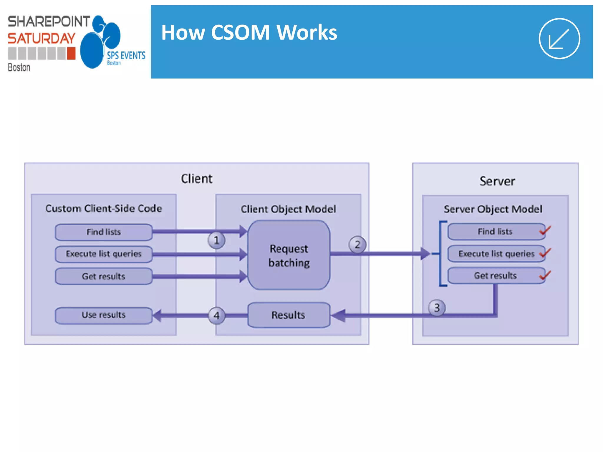 How CSOM Works