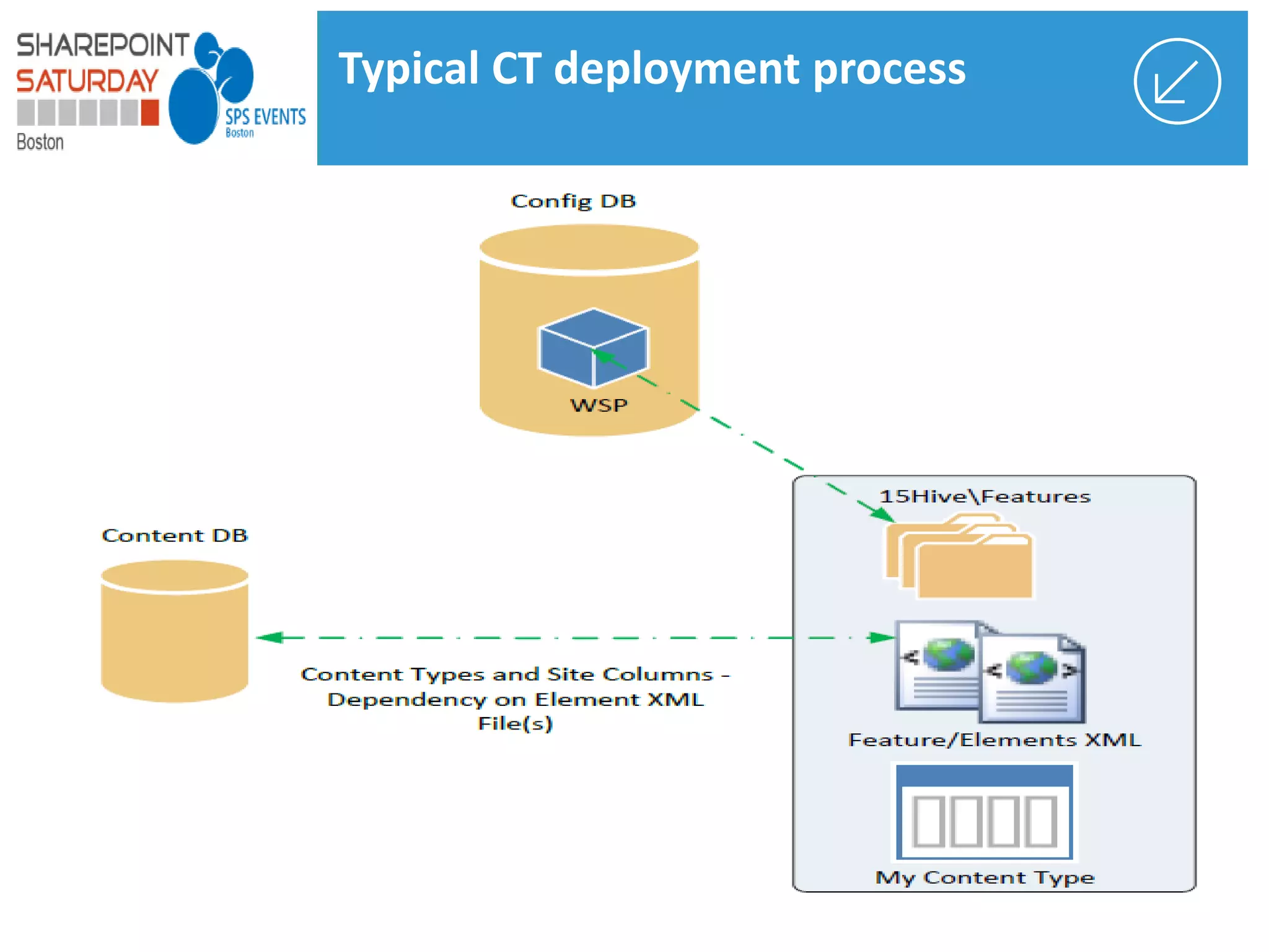 Typical CT deployment process