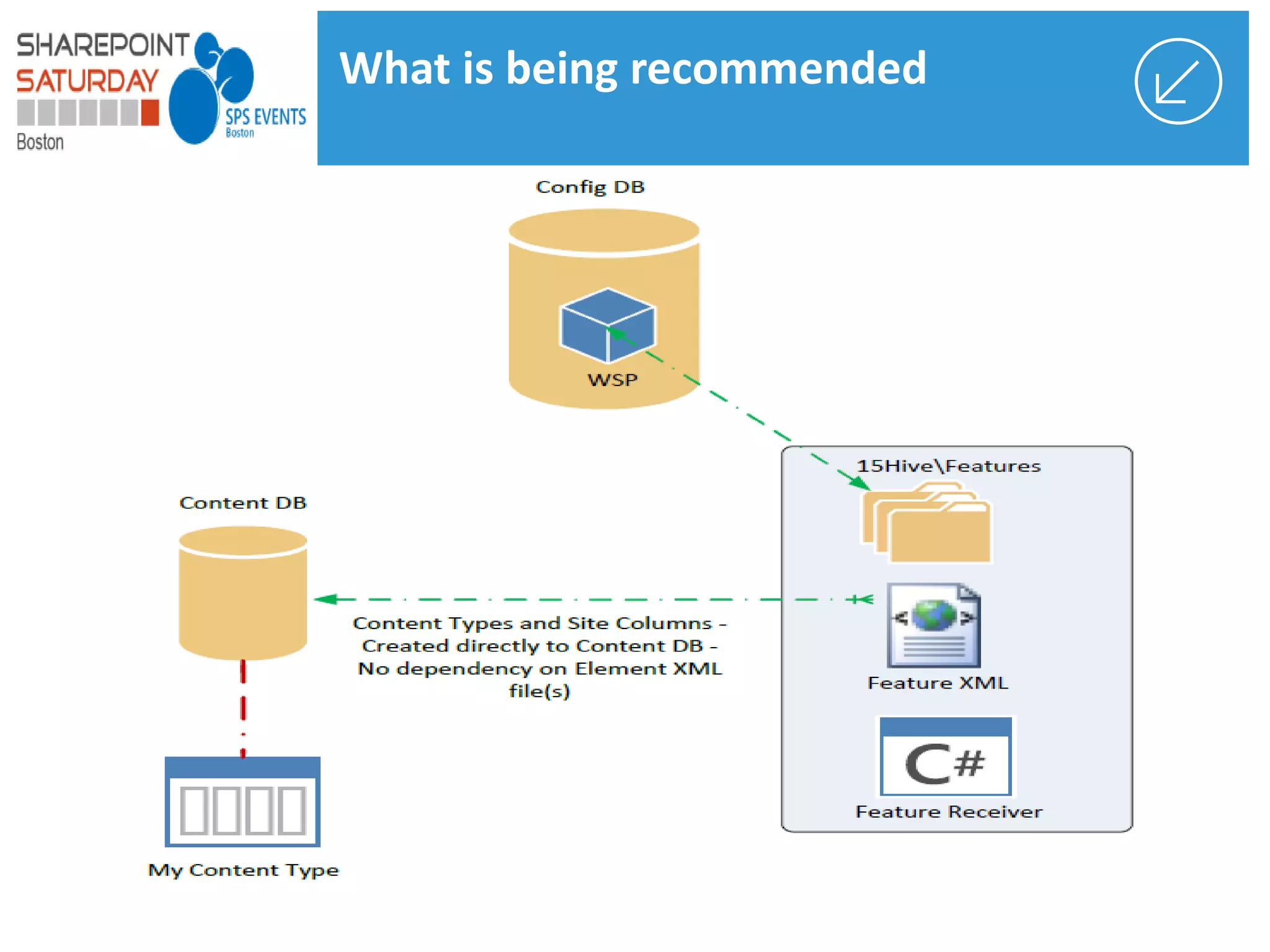 What is being recommended
