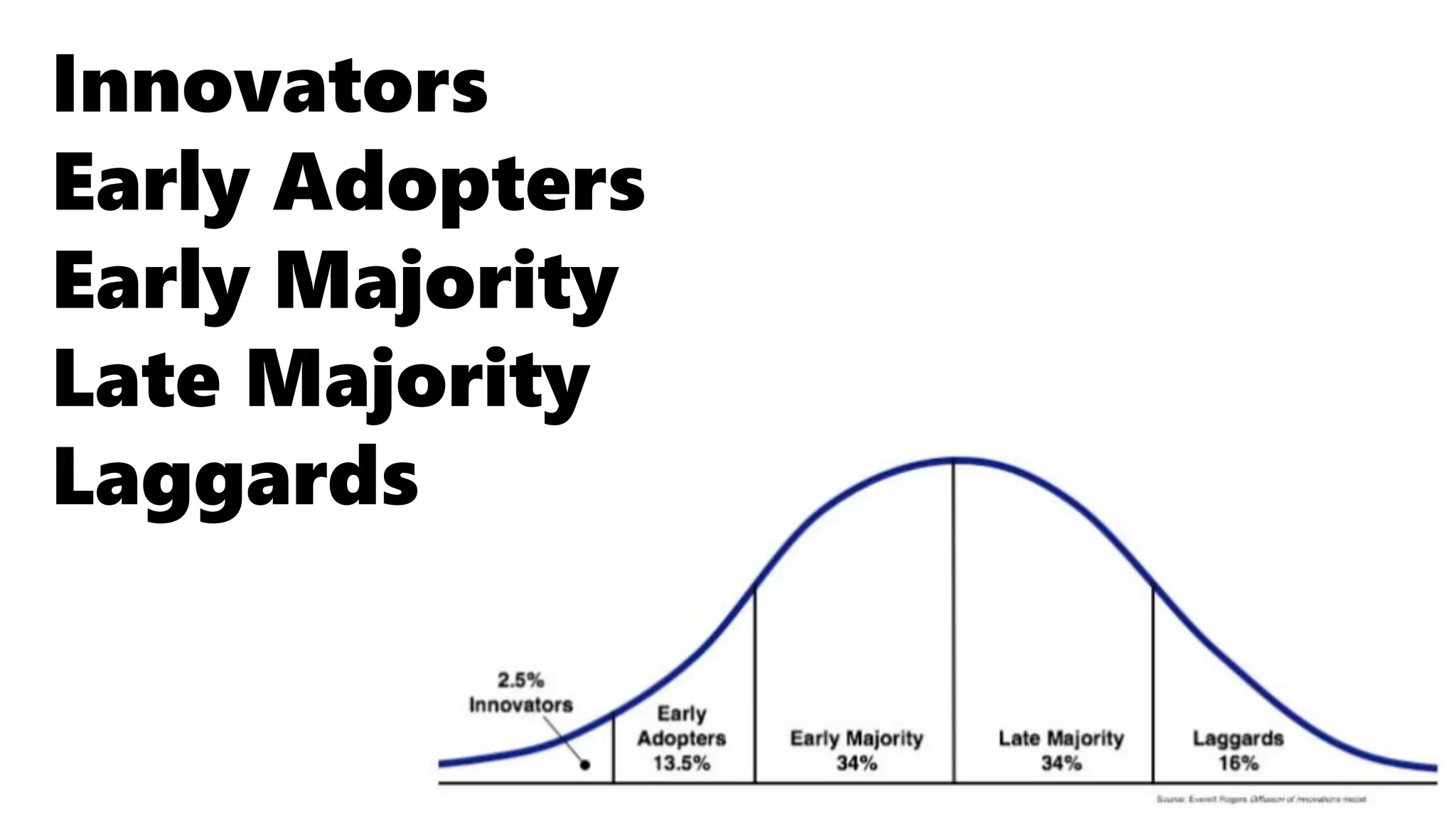Innovators
Early Adopters
Early Majority
Late Majority
Laggards
 