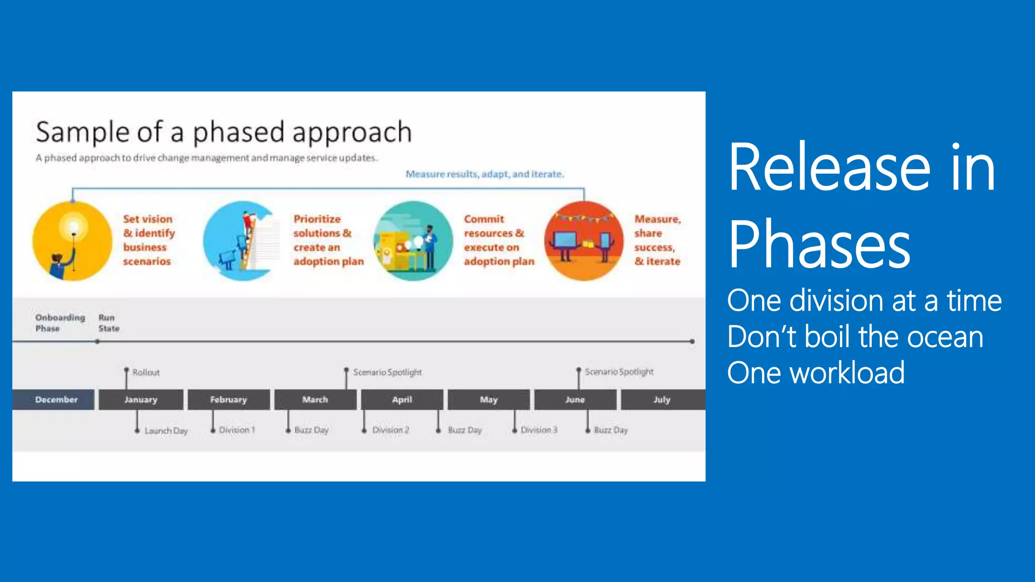 Release in
Phases
One division at a time
Don’t boil the ocean
One workload
 