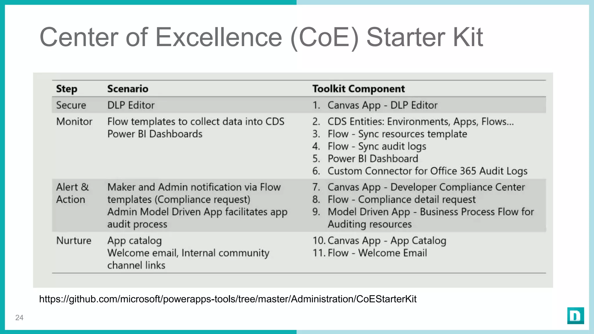Center of Excellence (CoE) Starter Kit
24
https://github.com/microsoft/powerapps-tools/tree/master/Administration/CoEStarterKit
 