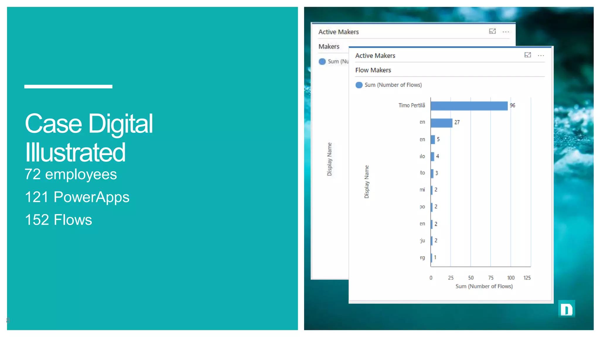 Case Digital
Illustrated
72 employees
121 PowerApps
152 Flows
8
 