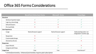 Office 365 Forms Considerations
SharePoint OnlineItem Forms Microsoft Forms PowerApps
Structure
Variety of questiontypes   
Logic (e.g. branching)   
Default Answers   
Pre-loadfields   
UserExperience
Usage Native Browser support Native Browser support DedicatedAppwhen not
integratedin another app
Responsive   
Customizable Design   
Anonymous Access   
Responses
Export Results   
Integrate withFlows   
Usage Cost Free Free Free Version*
* Limitedfunctionality. Enhanced functionality requires paid subscription
 