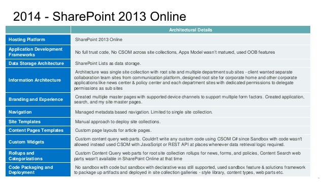 best sharepoint sites