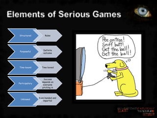 Elements of Serious Games

  Structured           Rules




                     Definite
   Purposeful
                     outcome




  Time-bound        Time boxed




                     Success
                    depends on
  Participatory
                     everyone
                    pitching in



                  Even-handed and
   Unbiased
                     impartial
 