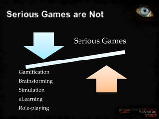 Serious Games are Not

                  Serious Games


  Gamification
  Brainstorming
  Simulation
  eLearning
  Role-playing
 