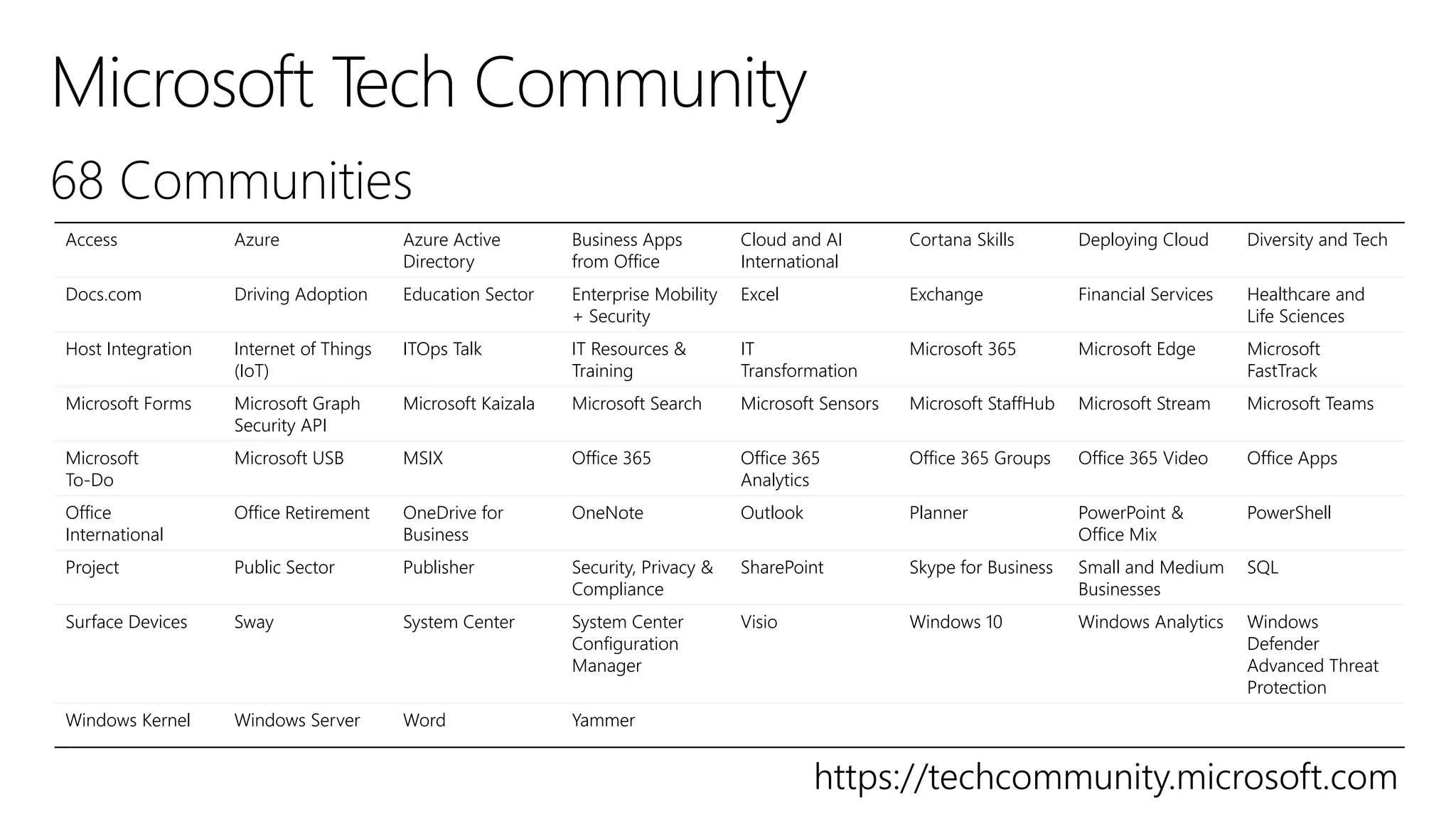 https://techcommunity.microsoft.com
Access Azure Azure Active
Directory
Business Apps
from Office
Cloud and AI
International
Cortana Skills Deploying Cloud Diversity and Tech
Docs.com Driving Adoption Education Sector Enterprise Mobility
+ Security
Excel Exchange Financial Services Healthcare and
Life Sciences
Host Integration Internet of Things
(IoT)
ITOps Talk IT Resources &
Training
IT
Transformation
Microsoft 365 Microsoft Edge Microsoft
FastTrack
Microsoft Forms Microsoft Graph
Security API
Microsoft Kaizala Microsoft Search Microsoft Sensors Microsoft StaffHub Microsoft Stream Microsoft Teams
Microsoft
To-Do
Microsoft USB MSIX Office 365 Office 365
Analytics
Office 365 Groups Office 365 Video Office Apps
Office
International
Office Retirement OneDrive for
Business
OneNote Outlook Planner PowerPoint &
Office Mix
PowerShell
Project Public Sector Publisher Security, Privacy &
Compliance
SharePoint Skype for Business Small and Medium
Businesses
SQL
Surface Devices Sway System Center System Center
Configuration
Manager
Visio Windows 10 Windows Analytics Windows
Defender
Advanced Threat
Protection
Windows Kernel Windows Server Word Yammer
 