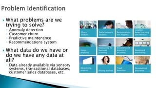  What problems are we
trying to solve?
◦ Anomaly detection
◦ Customer churn
◦ Predictive maintenance
◦ Recommendations system
 What data do we have or
do we have any data at
all?
◦ Data already available via sensory
systems, transactional databases,
customer sales databases, etc.
Predictive
maintenance
Vision
Analytics
Recommenda-
tion engines
Advertising
analysis
Weather
forecasting for
business
planning
Social network
analysis
Legal
discovery and
document
archiving
Pricing analysis
Fraud
detection
Churn
analysis
Equipment
monitoring
Location-
based tracking
and services
Personalized
Insurance
 