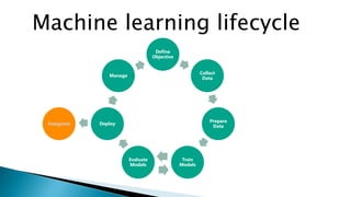 Machine learning lifecycle
Define
Objective
Collect
Data
Prepare
Data
Train
Models
Evaluate
Models
Deploy
Manage
Integrate
 