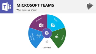 Connectors
MICROSOFT TEAMS
What makes up a Team
 