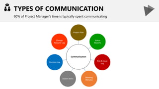 TYPES OF COMMUNICATION
80% of Project Manager’s time is typically spent communicating
Communication
Project Plan
Status
Reports
Risk & Issue
Log
Meeting
Minutes
Action Items
Decision Log
Change
Request Log
 