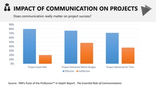 IMPACT OF COMMUNICATION ON PROJECTS
Does communication really matter on project success?
0%
10%
20%
30%
40%
50%
60%
70%
80%
90%
Project Goals Met Project Delivered Within Budget Project Delivered On Time
Effective Ineffective
Source: PMI’s Pulse of the Profession™ In-Depth Report: The Essential Role of Communications
 