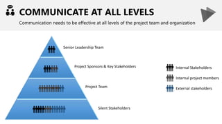 COMMUNICATE AT ALL LEVELS
Communication needs to be effective at all levels of the project team and organization
Internal project members
Internal Stakeholders
External stakeholders
Senior Leadership Team
Project Sponsors & Key Stakeholders
Project Team
Silent Stakeholders
 