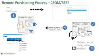SharePoint Farm
1
Provider Hosted
Apps
Own app specific
configuration
Artefacts
2
4
CSOM / REST
3
Remote Provisioning Process – CSOM/REST
 