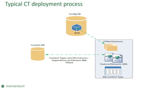 Typical CT deployment process
 