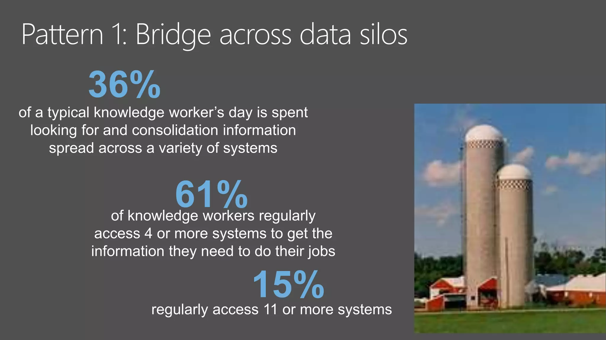 of knowledge workers regularly
access 4 or more systems to get the
information they need to do their jobs
61%
regularly access 11 or more systems
of a typical knowledge worker’s day is spent
looking for and consolidation information
spread across a variety of systems
36%
15%
 