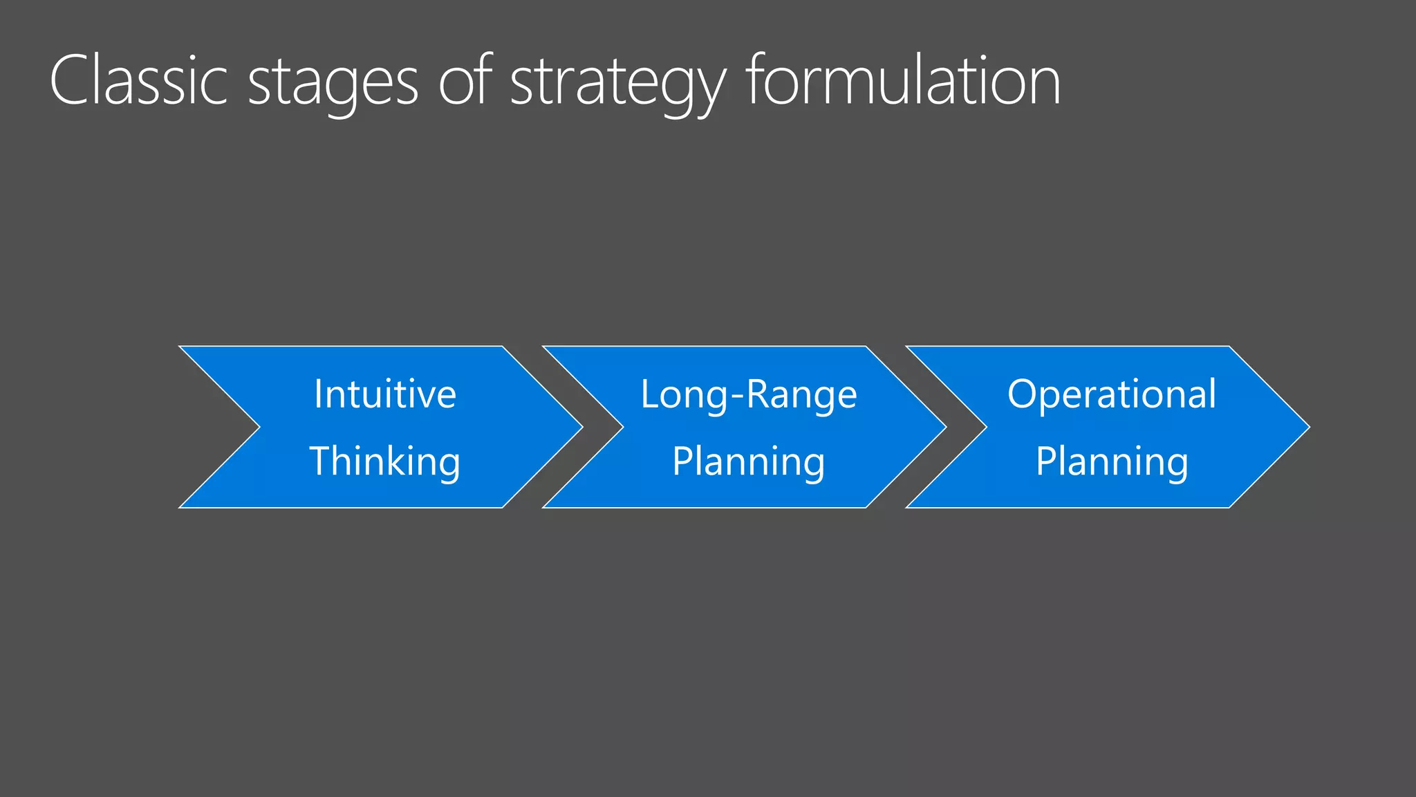 Intuitive
Thinking
Long-Range
Planning
Operational
Planning
 