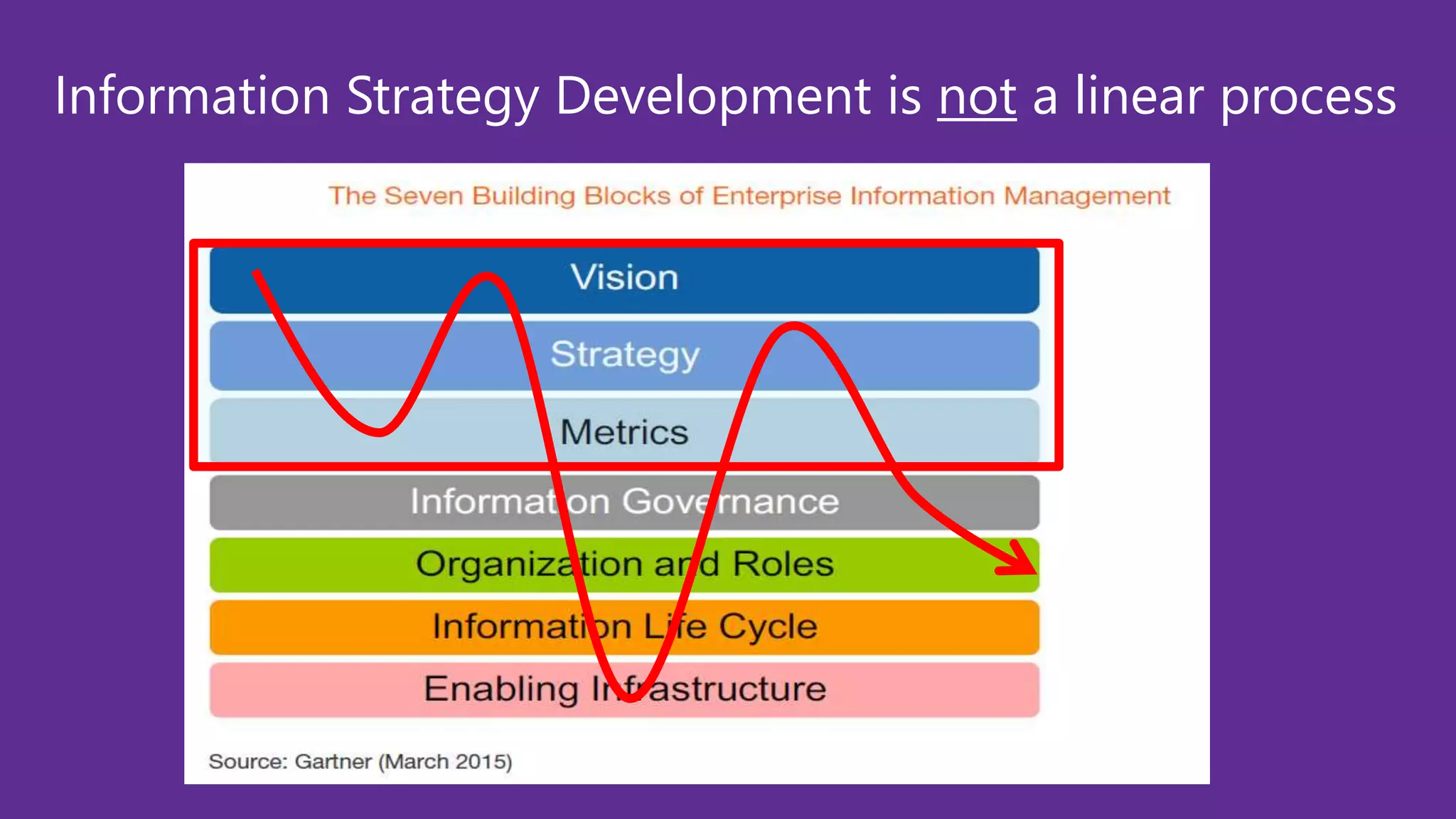 Information Strategy Development is not a linear process
 