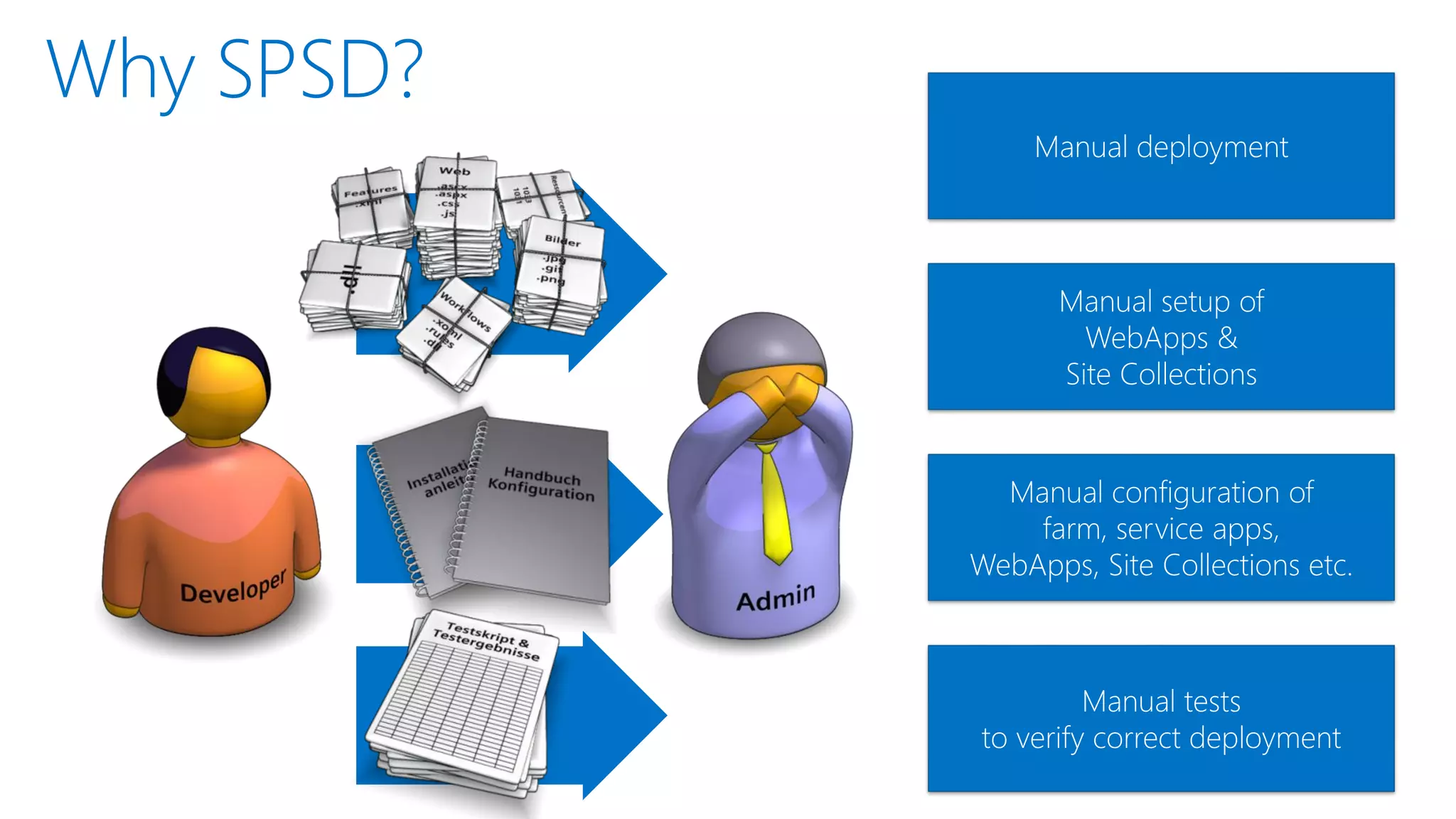 Manual deployment




      Manual setup of
        WebApps &
      Site Collections


  Manual configuration of
    farm, service apps,
WebApps, Site Collections etc.



         Manual tests
to verify correct deployment
 