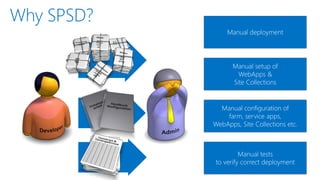 Manual deployment




      Manual setup of
        WebApps &
      Site Collections


  Manual configuration of
    farm, service apps,
WebApps, Site Collections etc.



         Manual tests
to verify correct deployment
 