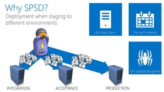For each farm        For each release




                                              On updates/bugfixes




INTEGRATION   ACCEPTANCE         PRODUCTION
 