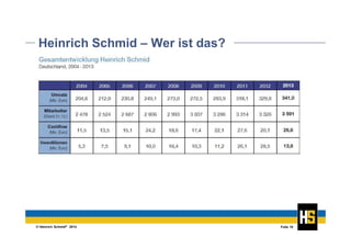 © Heinrich Schmid® 2014 Folie 10
Heinrich Schmid – Wer ist das?
 