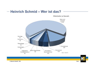 © Heinrich Schmid® 2014 Folie 7
Heinrich Schmid – Wer ist das?
 