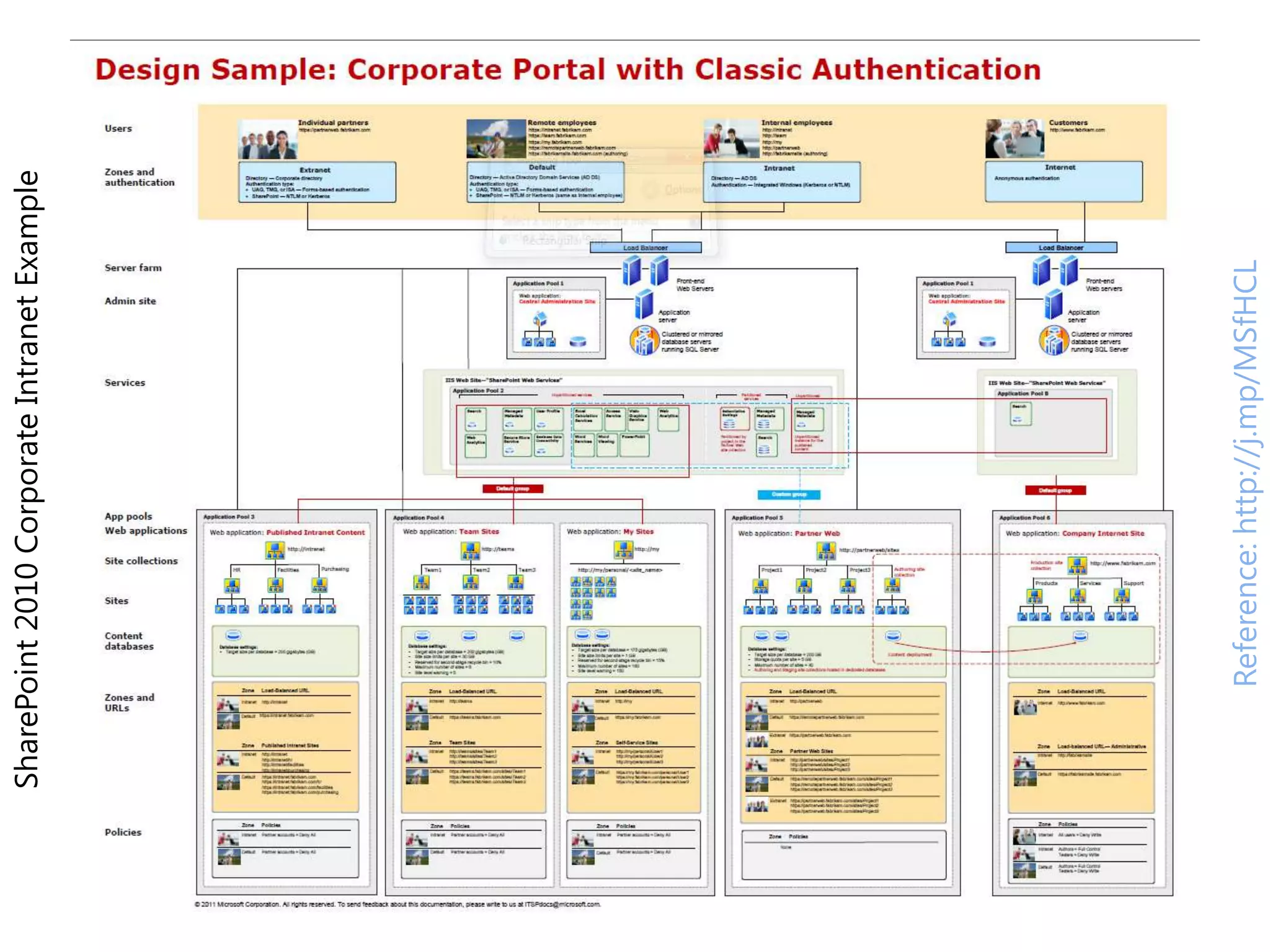 SharePoint 2010 Corporate Intranet Example




      Reference: http://j.mp/MSfHCL
 