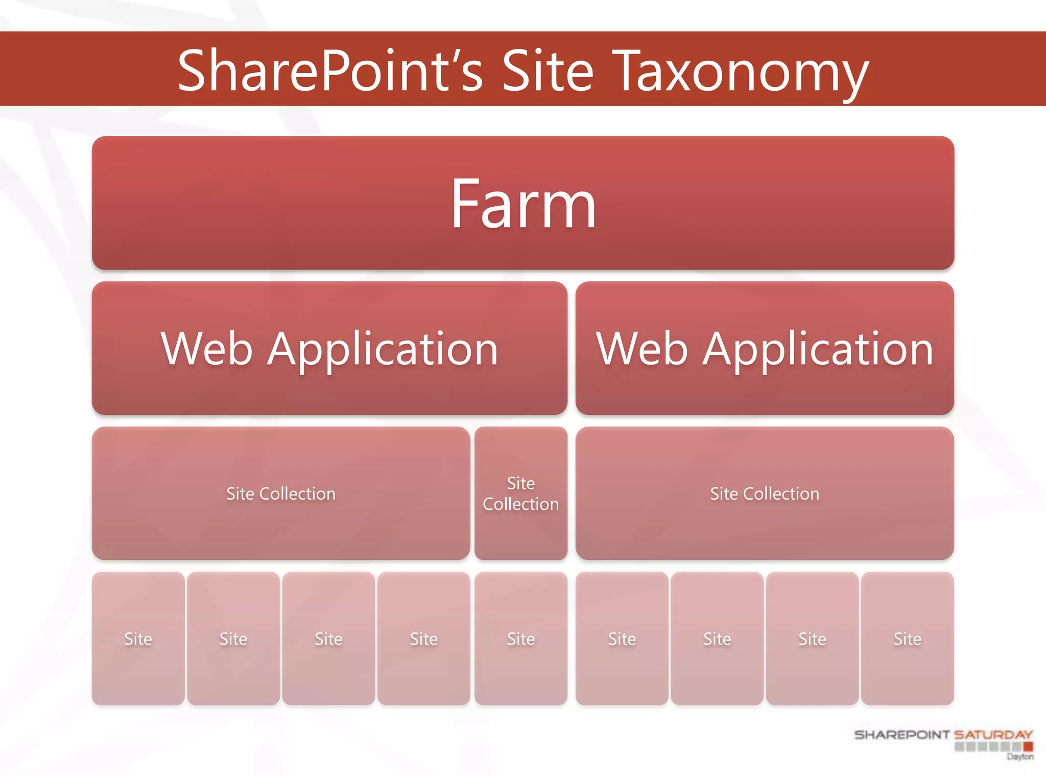 SharePoint’s Site Taxonomy

                                   Farm
       Web Application                          Web Application

                                      Site
         Site Collection                               Site Collection
                                   Collection




Site     Site        Site   Site      Site      Site   Site        Site   Site
 