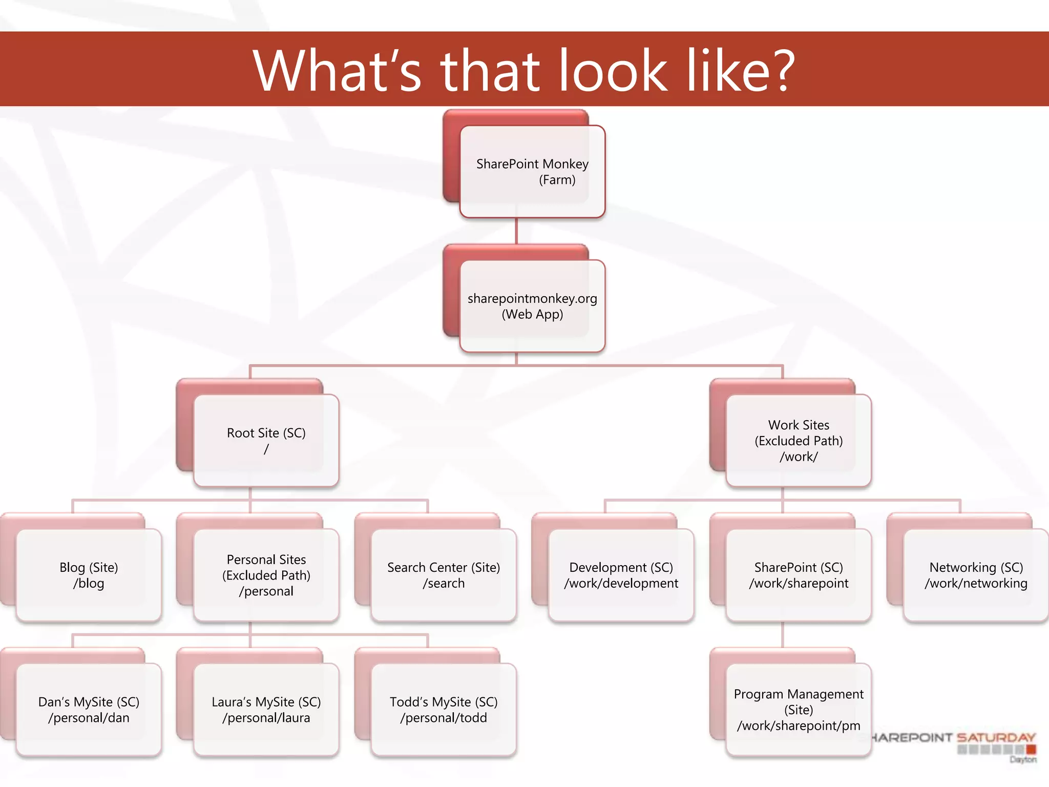 What’s that look like?
                                                         SharePoint Monkey
                                                                   (Farm)




                                                        sharepointmonkey.org
                                                             (Web App)




                                                                                                Work Sites
                      Root Site (SC)
                                                                                             (Excluded Path)
                            /
                                                                                                  /work/




                      Personal Sites
   Blog (Site)                            Search Center (Site)         Development (SC)      SharePoint (SC)     Networking (SC)
                     (Excluded Path)
     /blog                                      /search               /work/development     /work/sharepoint    /work/networking
                        /personal




                                                                                          Program Management
Dan’s MySite (SC)   Laura’s MySite (SC)   Todd’s MySite (SC)
                                                                                                 (Site)
 /personal/dan        /personal/laura      /personal/todd
                                                                                          /work/sharepoint/pm
 