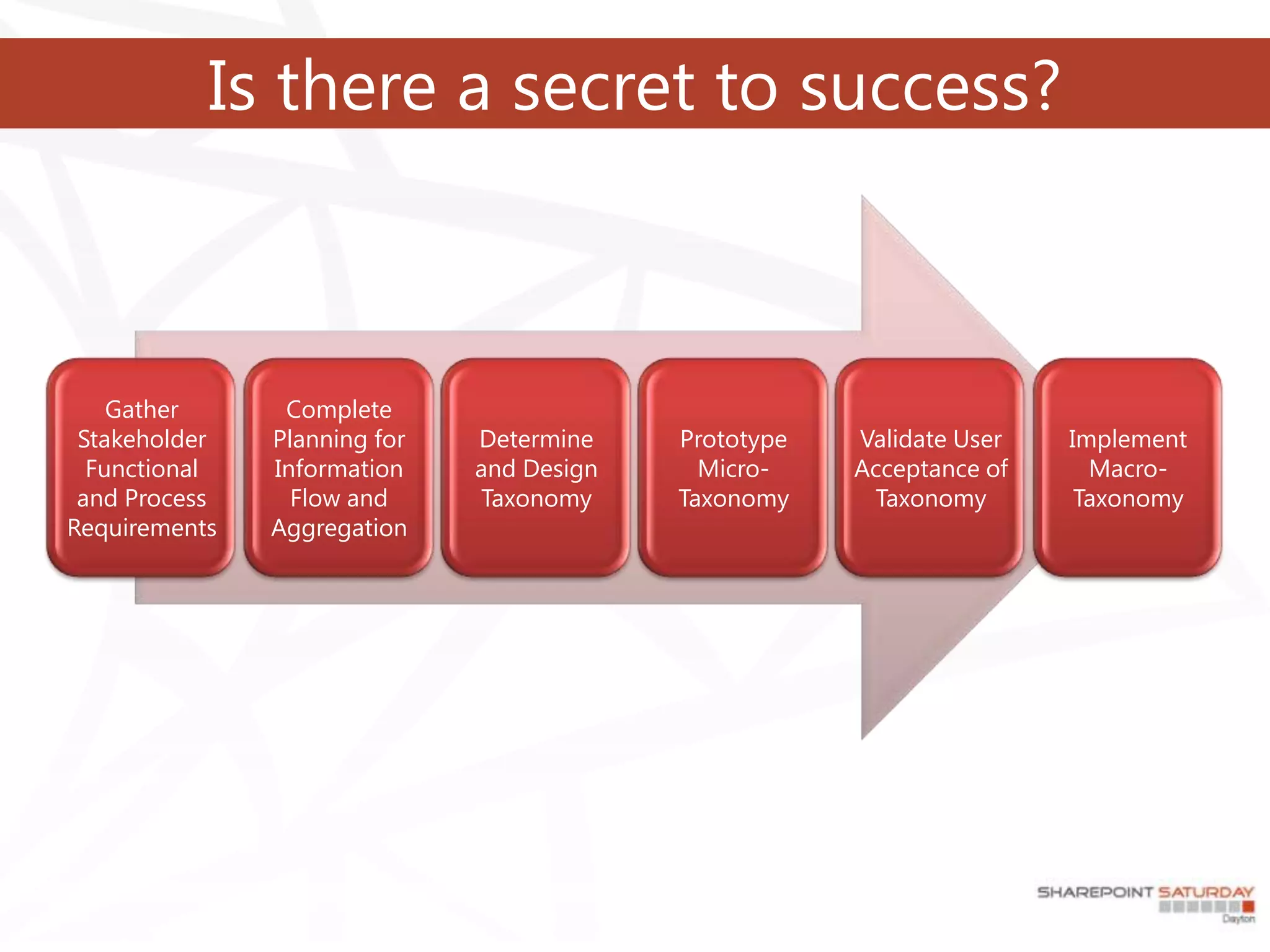 Is there a secret to success?



    Gather      Complete
 Stakeholder   Planning for   Determine    Prototype   Validate User   Implement
  Functional   Information    and Design     Micro-    Acceptance of     Macro-
 and Process     Flow and     Taxonomy     Taxonomy     Taxonomy        Taxonomy
Requirements   Aggregation
 