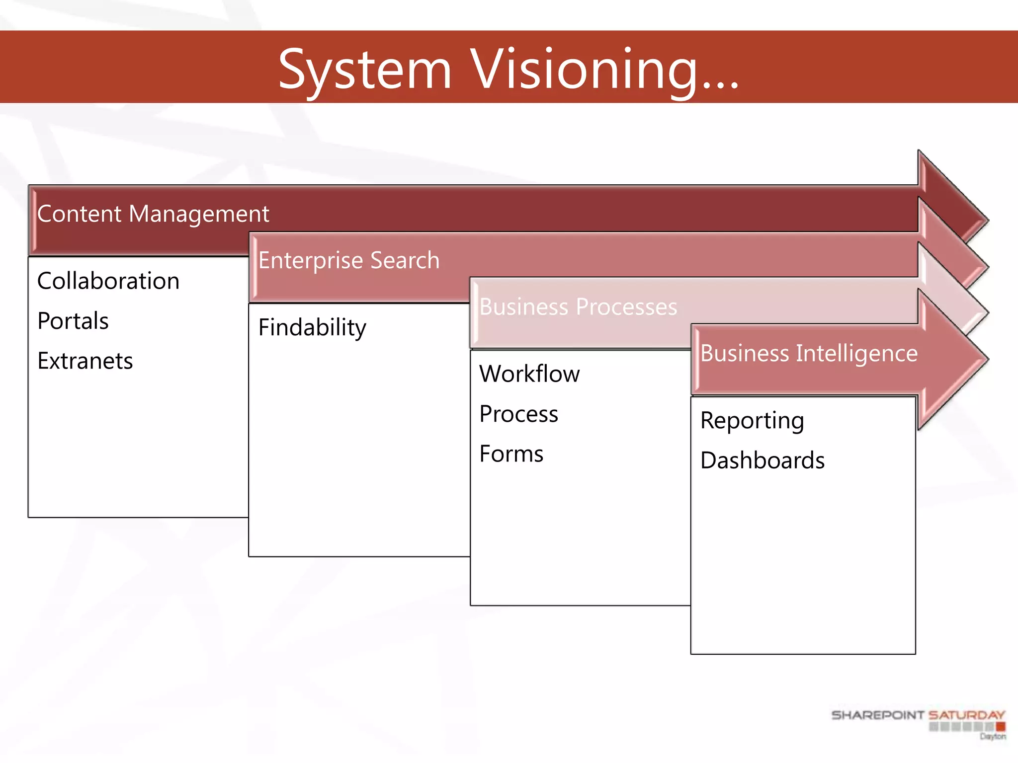 System Visioning…

Content Management
                 Enterprise Search
Collaboration
                                     Business Processes
Portals          Findability
Extranets                                                 Business Intelligence
                                     Workflow
                                     Process              Reporting
                                     Forms                Dashboards
 