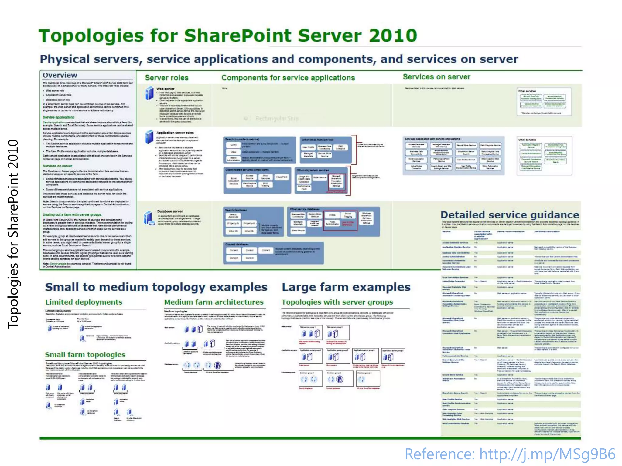 Topologies for SharePoint 2010




Reference: http://j.mp/MSg9B6
 